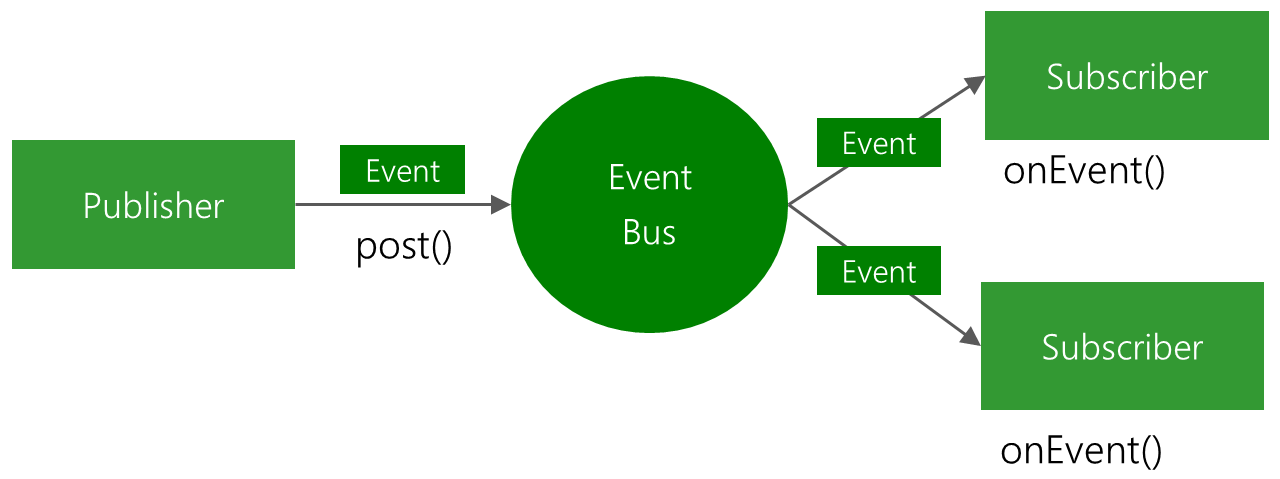 Observer Pattern in Mobile: EventBus and NotificationCenter