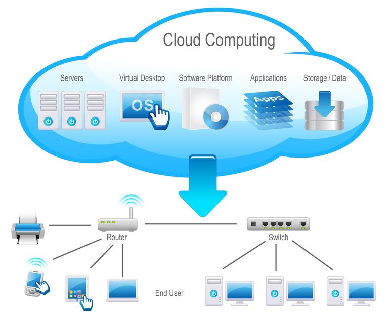 Getting Started with Cloud Computing