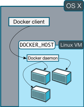 Production-Ready Environment with Docker