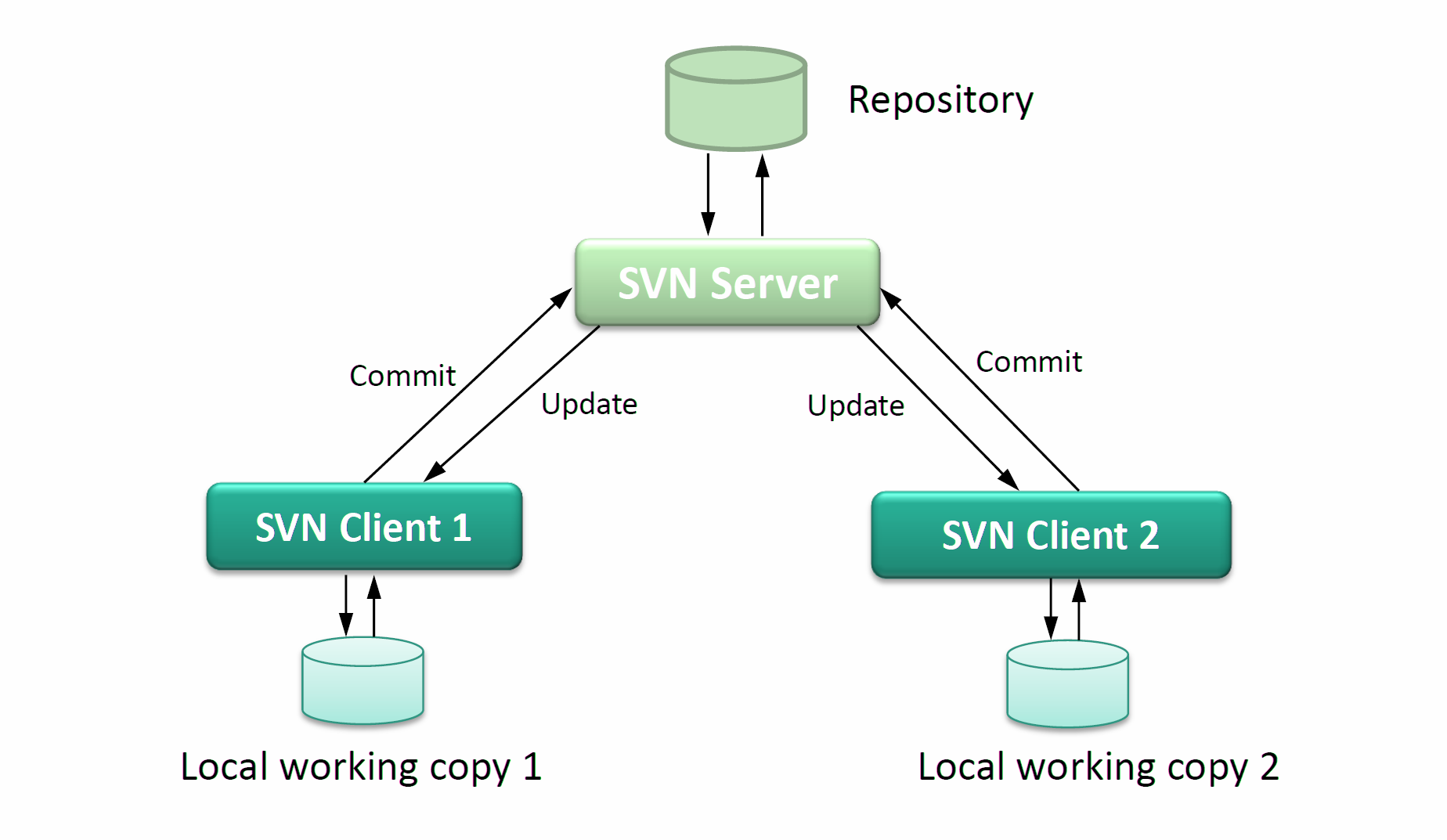 Architecture and Design of Subversion - SVN (Part 1)