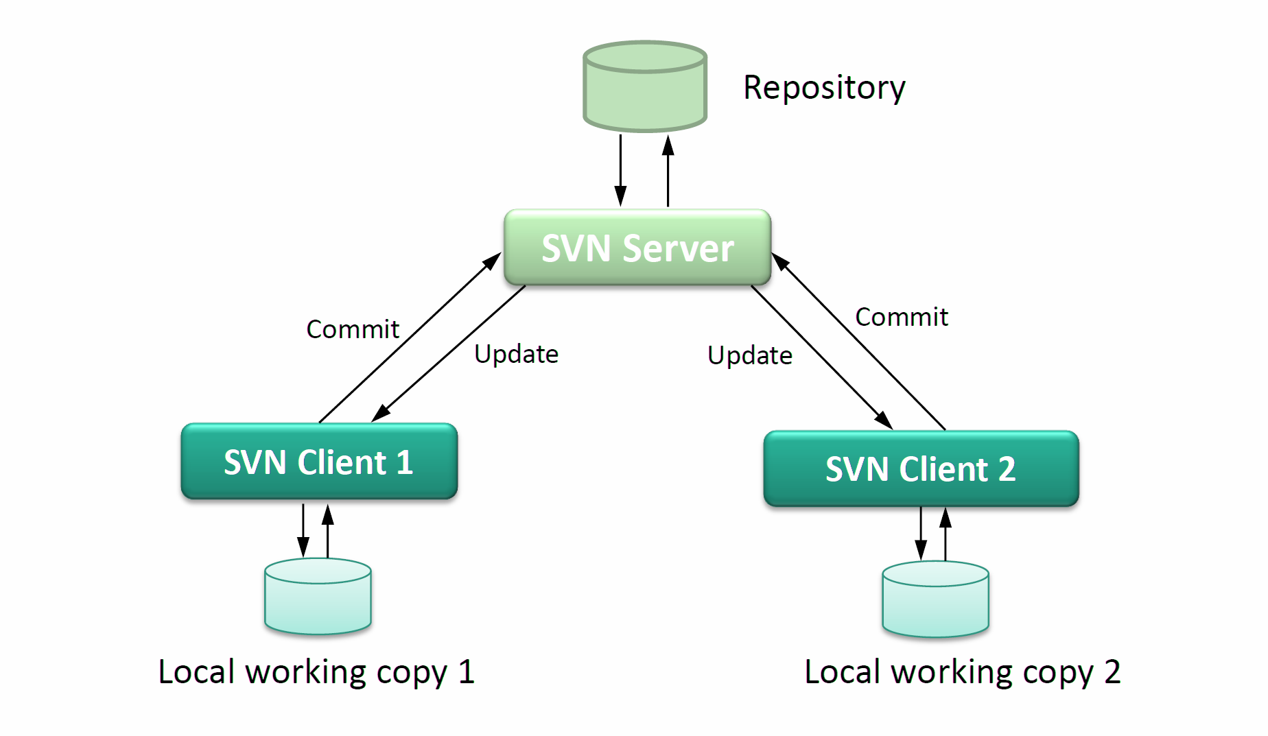 Architecture and Design of Subversion - SVN (Part 1) (Vietnamese)