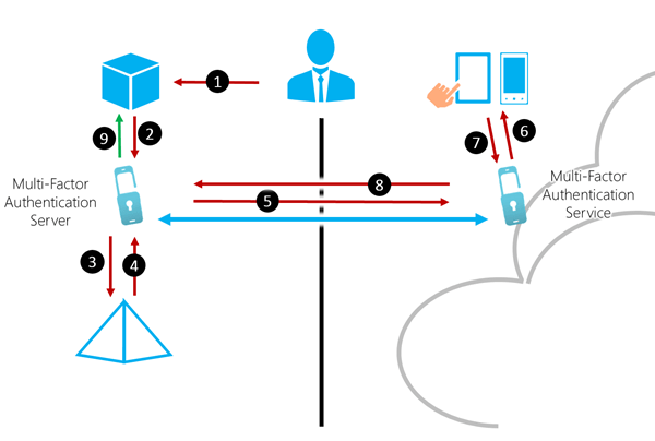 What Is Single Sign On and How To Implement?